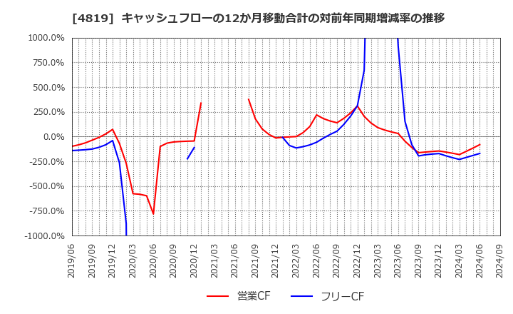 4819 (株)デジタルガレージ: キャッシュフローの12か月移動合計の対前年同期増減率の推移