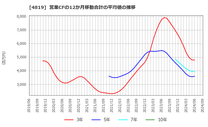 4819 (株)デジタルガレージ: 営業CFの12か月移動合計の平均値の推移