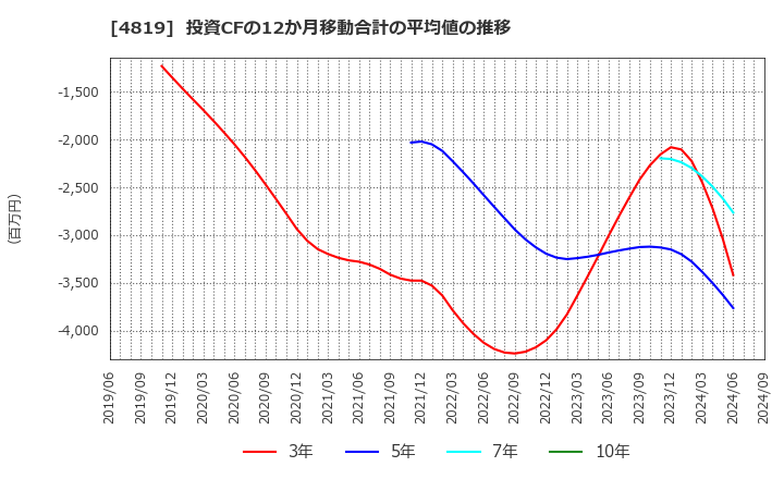 4819 (株)デジタルガレージ: 投資CFの12か月移動合計の平均値の推移