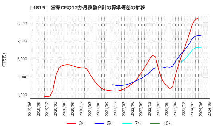 4819 (株)デジタルガレージ: 営業CFの12か月移動合計の標準偏差の推移