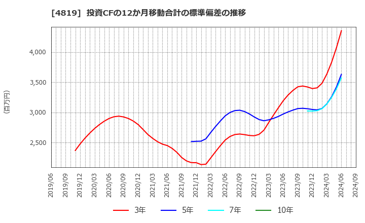 4819 (株)デジタルガレージ: 投資CFの12か月移動合計の標準偏差の推移