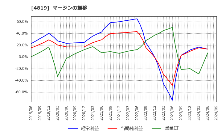 4819 (株)デジタルガレージ: マージンの推移