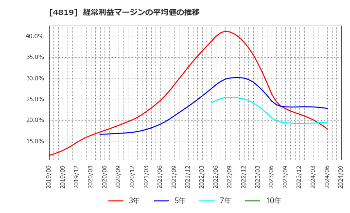 4819 (株)デジタルガレージ: 経常利益マージンの平均値の推移