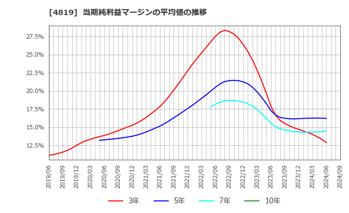 4819 (株)デジタルガレージ: 当期純利益マージンの平均値の推移