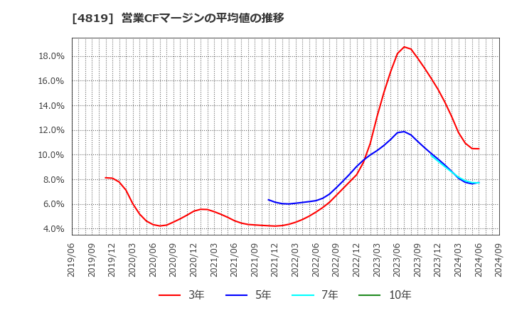 4819 (株)デジタルガレージ: 営業CFマージンの平均値の推移