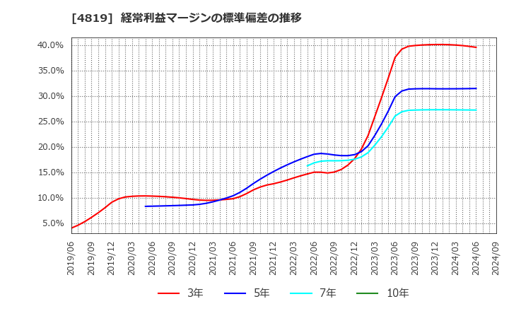 4819 (株)デジタルガレージ: 経常利益マージンの標準偏差の推移