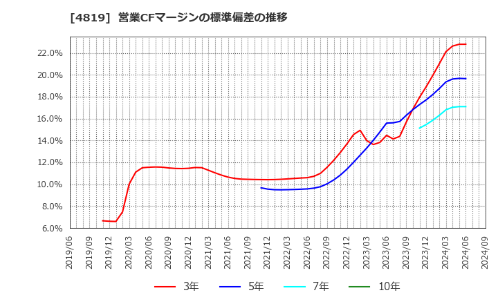 4819 (株)デジタルガレージ: 営業CFマージンの標準偏差の推移