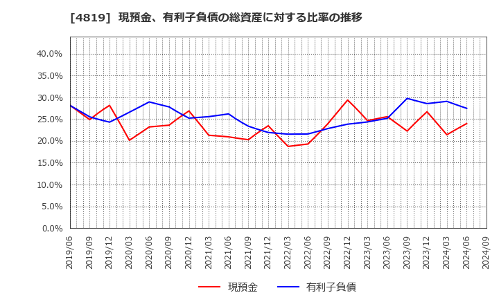 4819 (株)デジタルガレージ: 現預金、有利子負債の総資産に対する比率の推移