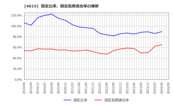 4819 (株)デジタルガレージ: 固定比率、固定長期適合率の推移