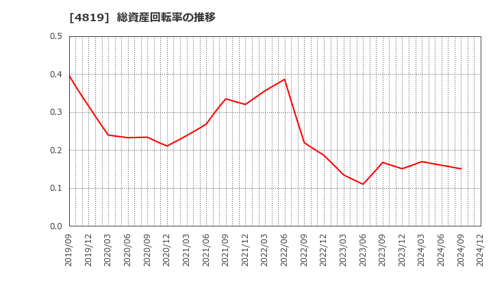 4819 (株)デジタルガレージ: 総資産回転率の推移