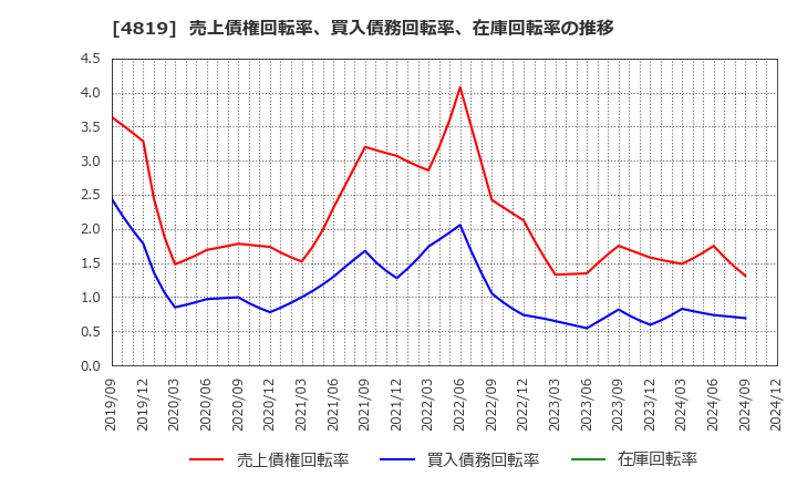 4819 (株)デジタルガレージ: 売上債権回転率、買入債務回転率、在庫回転率の推移