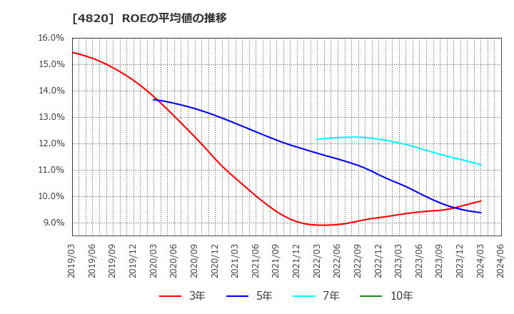 4820 (株)ＥＭシステムズ: ROEの平均値の推移