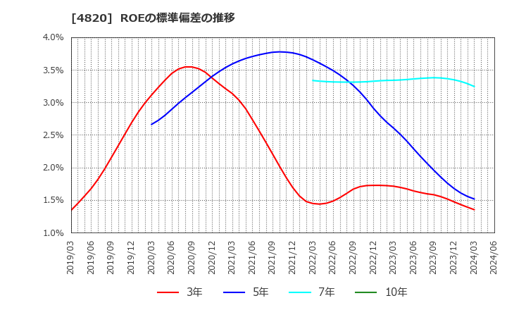4820 (株)ＥＭシステムズ: ROEの標準偏差の推移