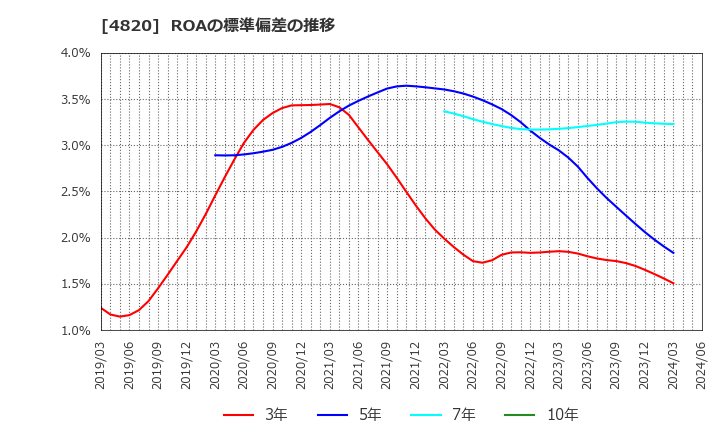 4820 (株)ＥＭシステムズ: ROAの標準偏差の推移
