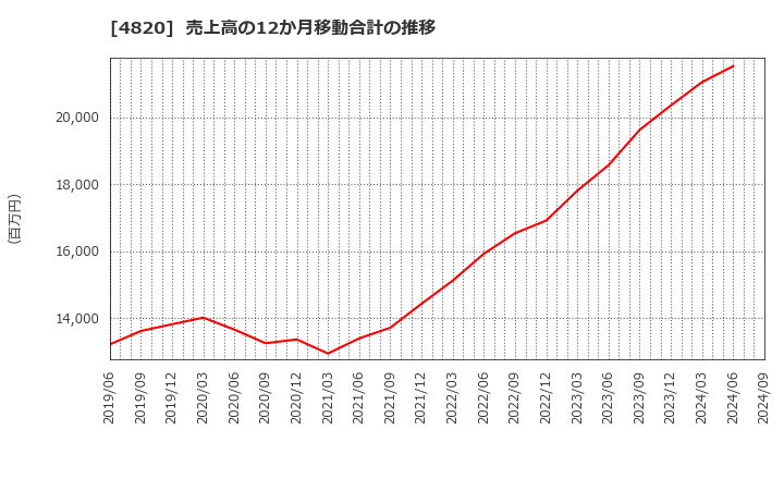 4820 (株)ＥＭシステムズ: 売上高の12か月移動合計の推移