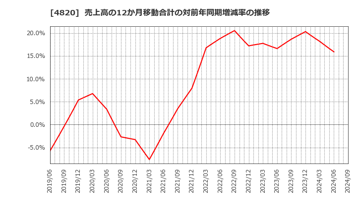 4820 (株)ＥＭシステムズ: 売上高の12か月移動合計の対前年同期増減率の推移