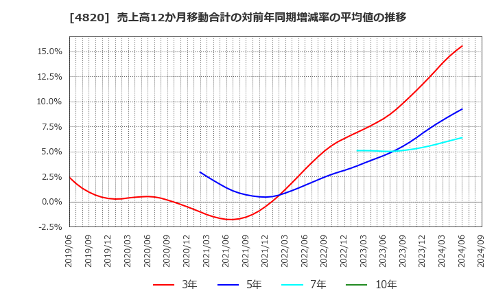 4820 (株)ＥＭシステムズ: 売上高12か月移動合計の対前年同期増減率の平均値の推移