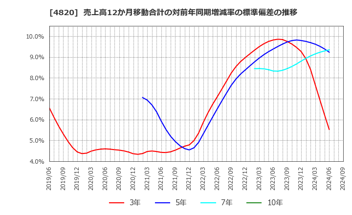 4820 (株)ＥＭシステムズ: 売上高12か月移動合計の対前年同期増減率の標準偏差の推移