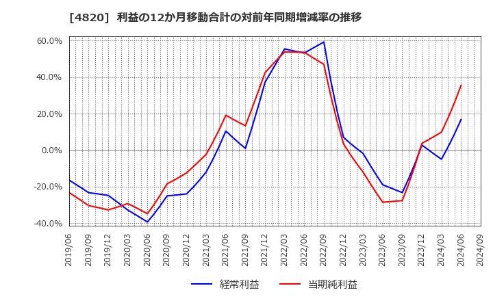 4820 (株)ＥＭシステムズ: 利益の12か月移動合計の対前年同期増減率の推移