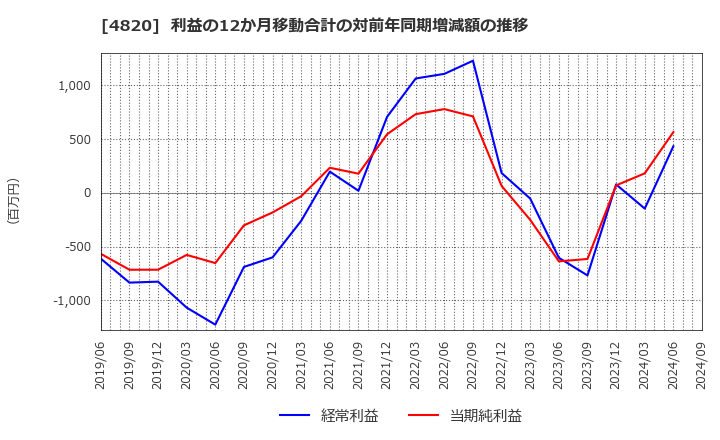 4820 (株)ＥＭシステムズ: 利益の12か月移動合計の対前年同期増減額の推移