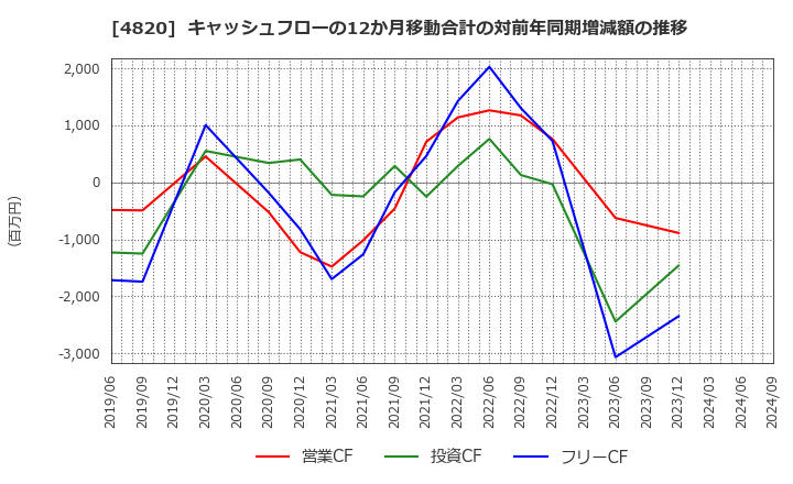 4820 (株)ＥＭシステムズ: キャッシュフローの12か月移動合計の対前年同期増減額の推移