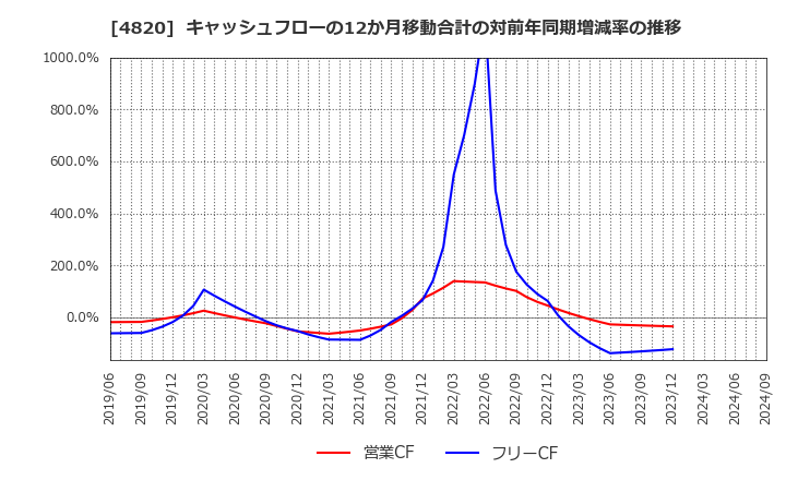 4820 (株)ＥＭシステムズ: キャッシュフローの12か月移動合計の対前年同期増減率の推移