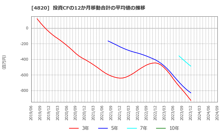 4820 (株)ＥＭシステムズ: 投資CFの12か月移動合計の平均値の推移