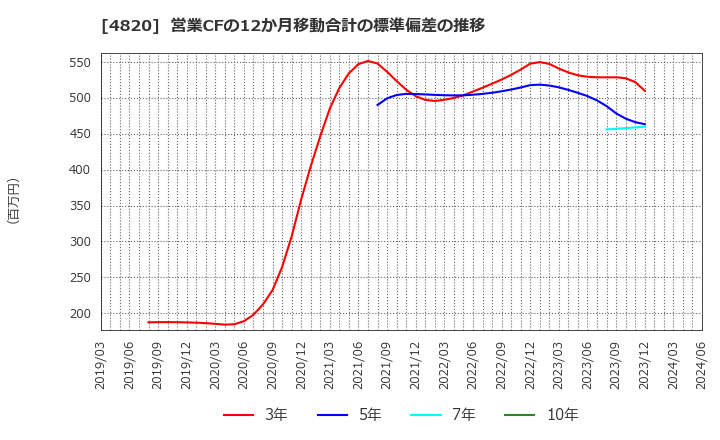 4820 (株)ＥＭシステムズ: 営業CFの12か月移動合計の標準偏差の推移