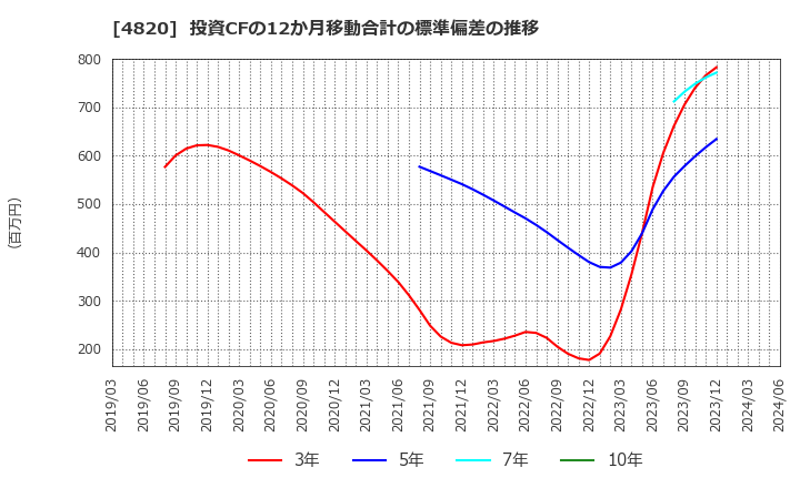 4820 (株)ＥＭシステムズ: 投資CFの12か月移動合計の標準偏差の推移