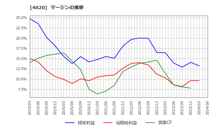 4820 (株)ＥＭシステムズ: マージンの推移