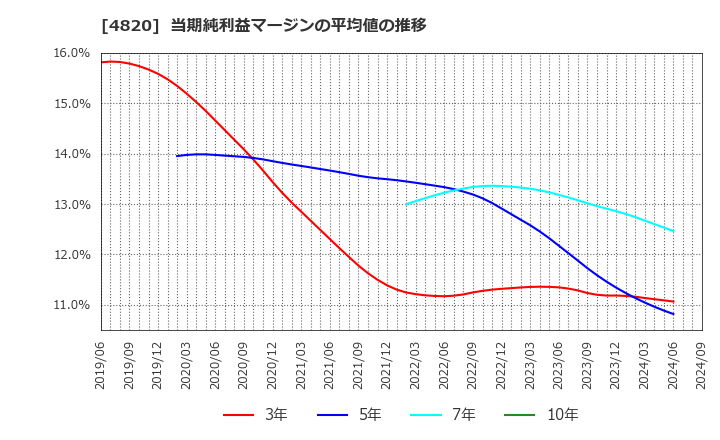 4820 (株)ＥＭシステムズ: 当期純利益マージンの平均値の推移