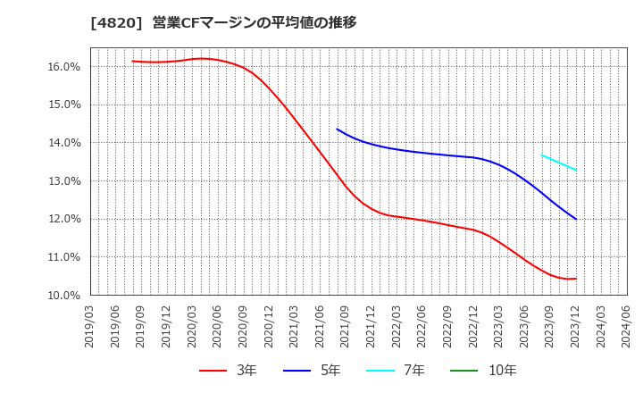 4820 (株)ＥＭシステムズ: 営業CFマージンの平均値の推移