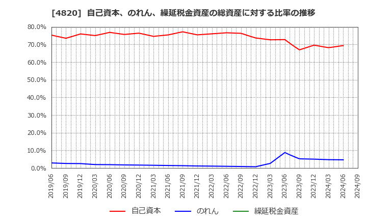 4820 (株)ＥＭシステムズ: 自己資本、のれん、繰延税金資産の総資産に対する比率の推移