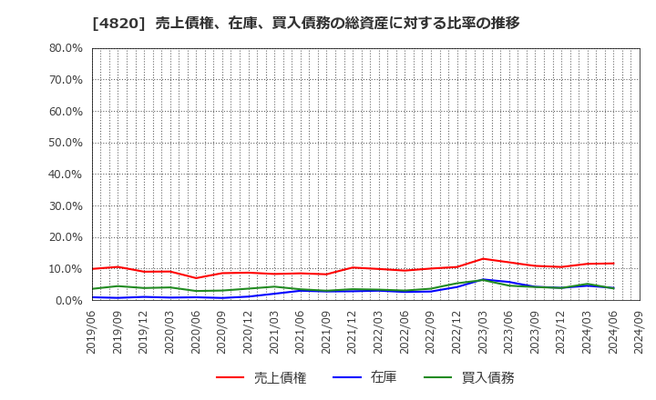 4820 (株)ＥＭシステムズ: 売上債権、在庫、買入債務の総資産に対する比率の推移