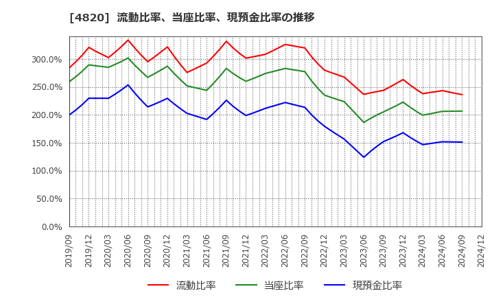 4820 (株)ＥＭシステムズ: 流動比率、当座比率、現預金比率の推移