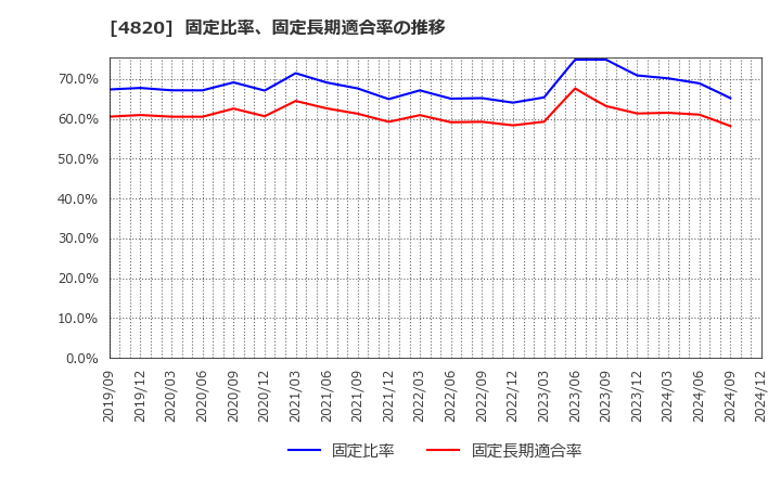 4820 (株)ＥＭシステムズ: 固定比率、固定長期適合率の推移