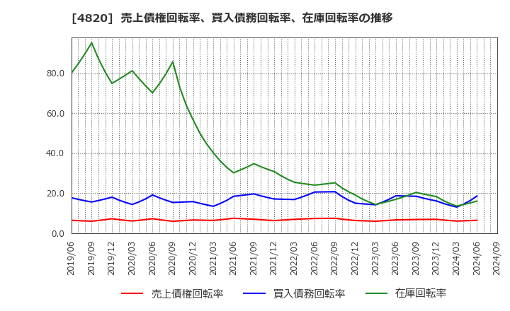 4820 (株)ＥＭシステムズ: 売上債権回転率、買入債務回転率、在庫回転率の推移