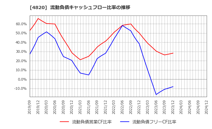 4820 (株)ＥＭシステムズ: 流動負債キャッシュフロー比率の推移