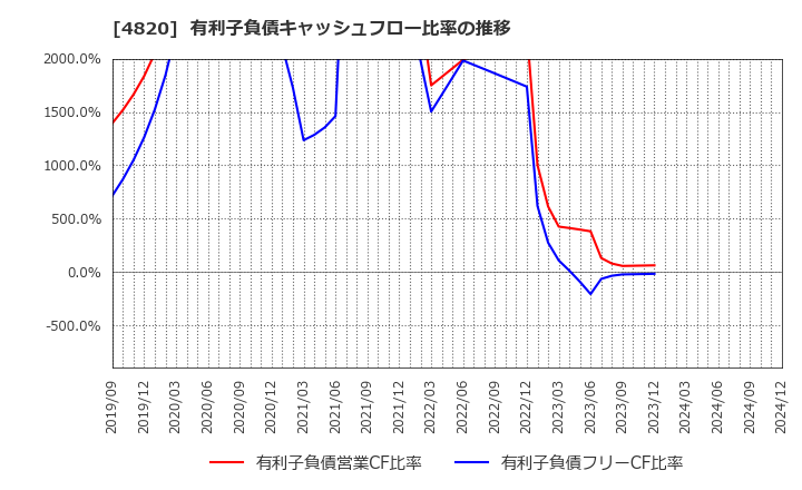 4820 (株)ＥＭシステムズ: 有利子負債キャッシュフロー比率の推移