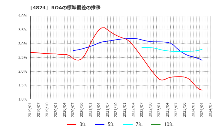 4824 (株)メディアシーク: ROAの標準偏差の推移