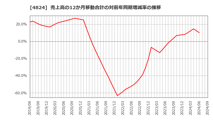 4824 (株)メディアシーク: 売上高の12か月移動合計の対前年同期増減率の推移