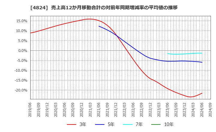 4824 (株)メディアシーク: 売上高12か月移動合計の対前年同期増減率の平均値の推移