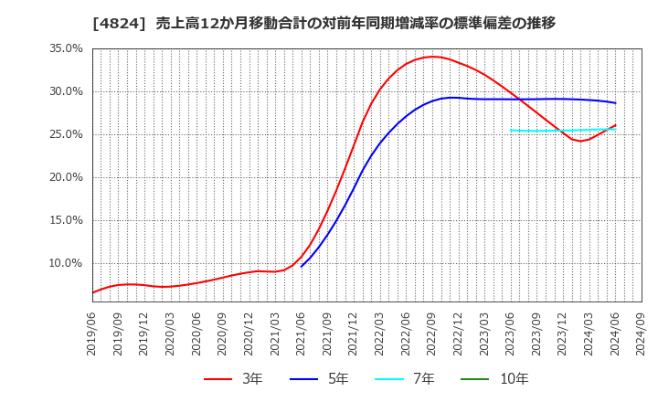 4824 (株)メディアシーク: 売上高12か月移動合計の対前年同期増減率の標準偏差の推移