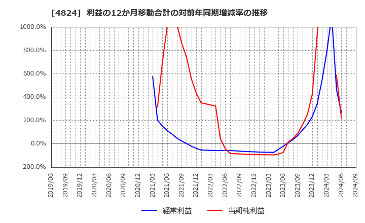 4824 (株)メディアシーク: 利益の12か月移動合計の対前年同期増減率の推移