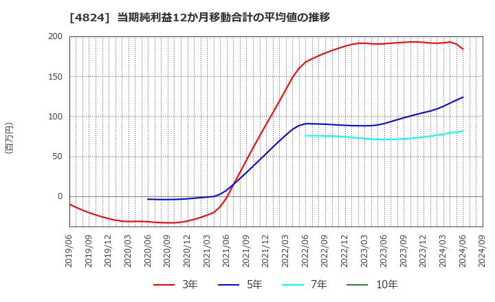 4824 (株)メディアシーク: 当期純利益12か月移動合計の平均値の推移