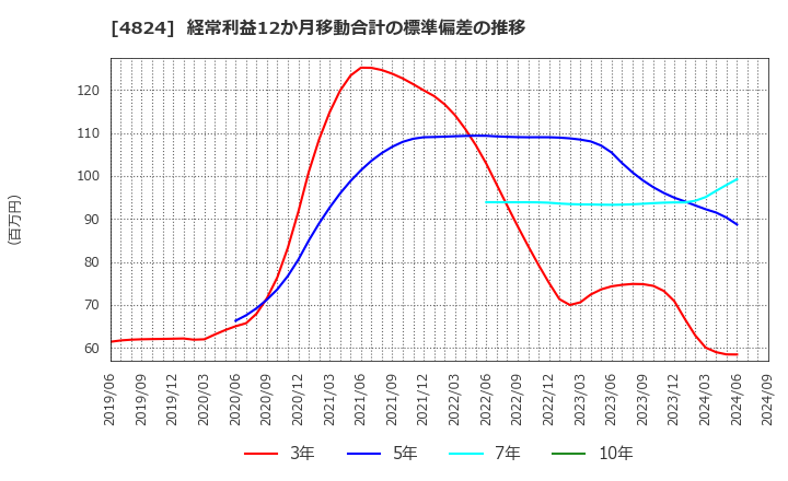 4824 (株)メディアシーク: 経常利益12か月移動合計の標準偏差の推移