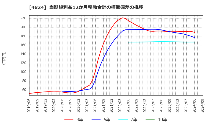 4824 (株)メディアシーク: 当期純利益12か月移動合計の標準偏差の推移