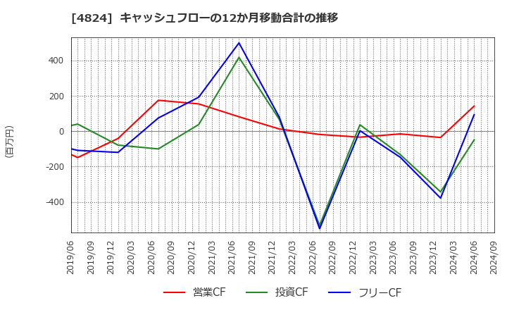 4824 (株)メディアシーク: キャッシュフローの12か月移動合計の推移