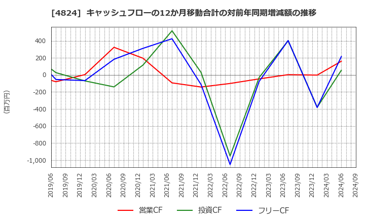 4824 (株)メディアシーク: キャッシュフローの12か月移動合計の対前年同期増減額の推移