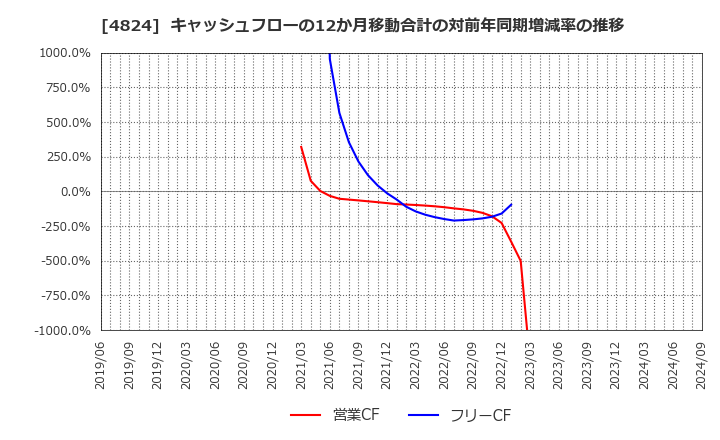 4824 (株)メディアシーク: キャッシュフローの12か月移動合計の対前年同期増減率の推移